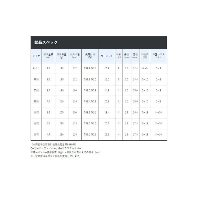 がまかつ 海上釣堀 コアスペック2 さぐり 3m: 釣具のキャスティング