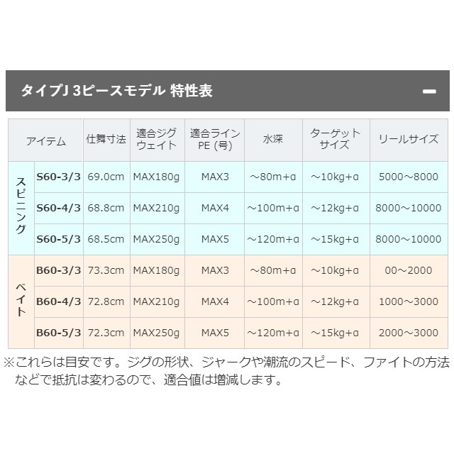 シマノ 21グラップラー タイプJ S60-3/3 (スピニング 3ピース): 釣具の