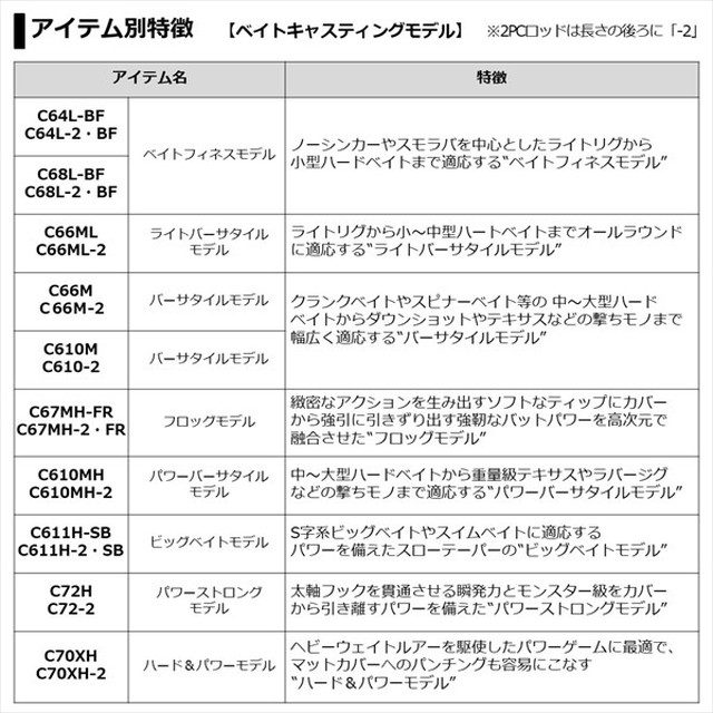 ダイワ ブレイゾン C72H-2 2021モデル (ベイト2ピース): 釣具の ...