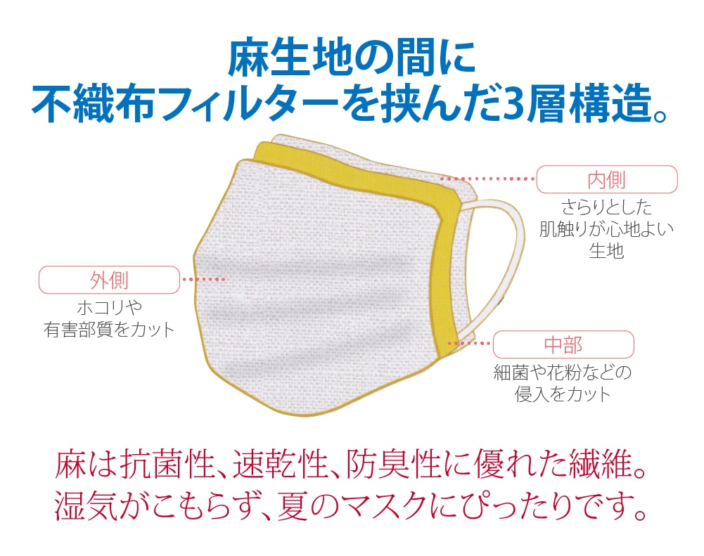 マスク 洗える 肌に優しい 日本製 麻マスク 大人用 標準 白 息がしやすい 天然素材 敏感肌 抗菌 冷感 速乾 防臭 花粉 おしゃれ 通年用 大人 女性 男性 標準 白 標準 白 着物なごみや Jre Pointが 貯まる 使える Jre Mall