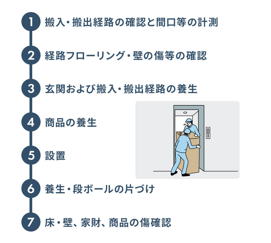 設置当日の流れ