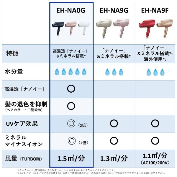 ヘアードライヤー ナノケア高浸透 ディープネイビー EH-NA0G-A(その他