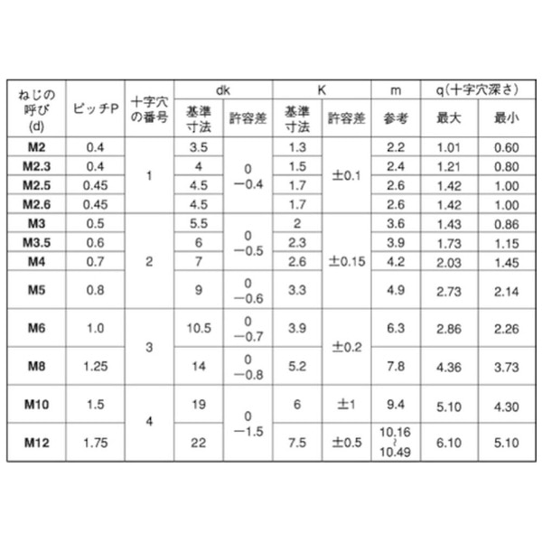 ＳＵＳ ツーホール・サラコ 材質(ステンレス) 規格(3X30) 入数(100) 【ＴＲＦツ−ホ−ル・皿小ねじシリーズ】 