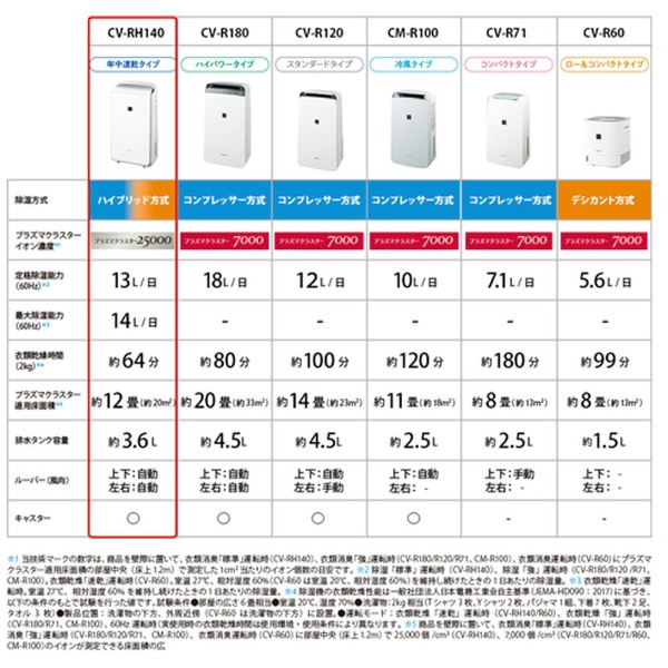 シャープ 衣類乾燥機除湿機 cv-rh140-