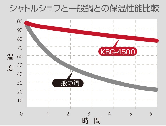 サーモス 真空保温調理器シャトルシェフ4.5L KBG-4500 CBW クリア